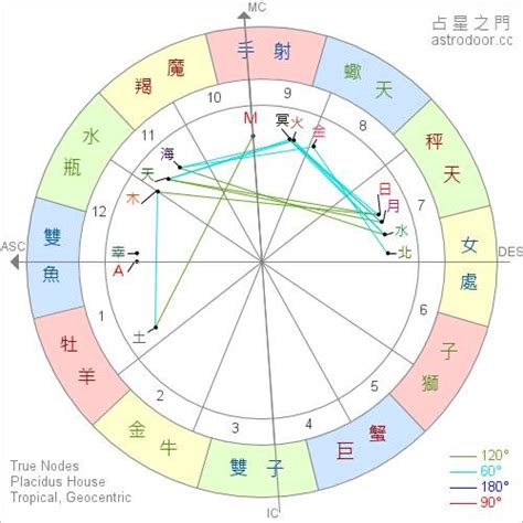 測星盤|星座命盤免費查詢解析